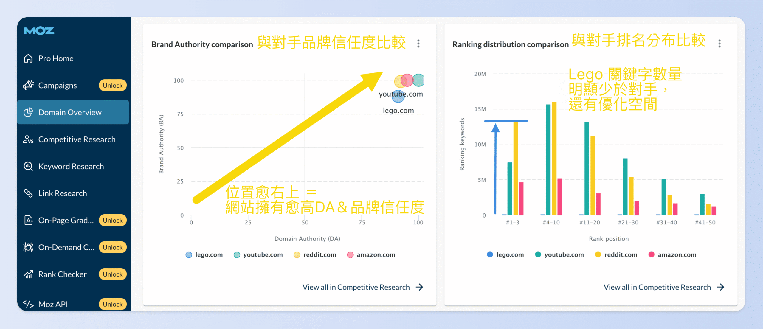 Moz 會將先前品牌信任度與排名分布的競爭對手比較數據以圖像化呈現