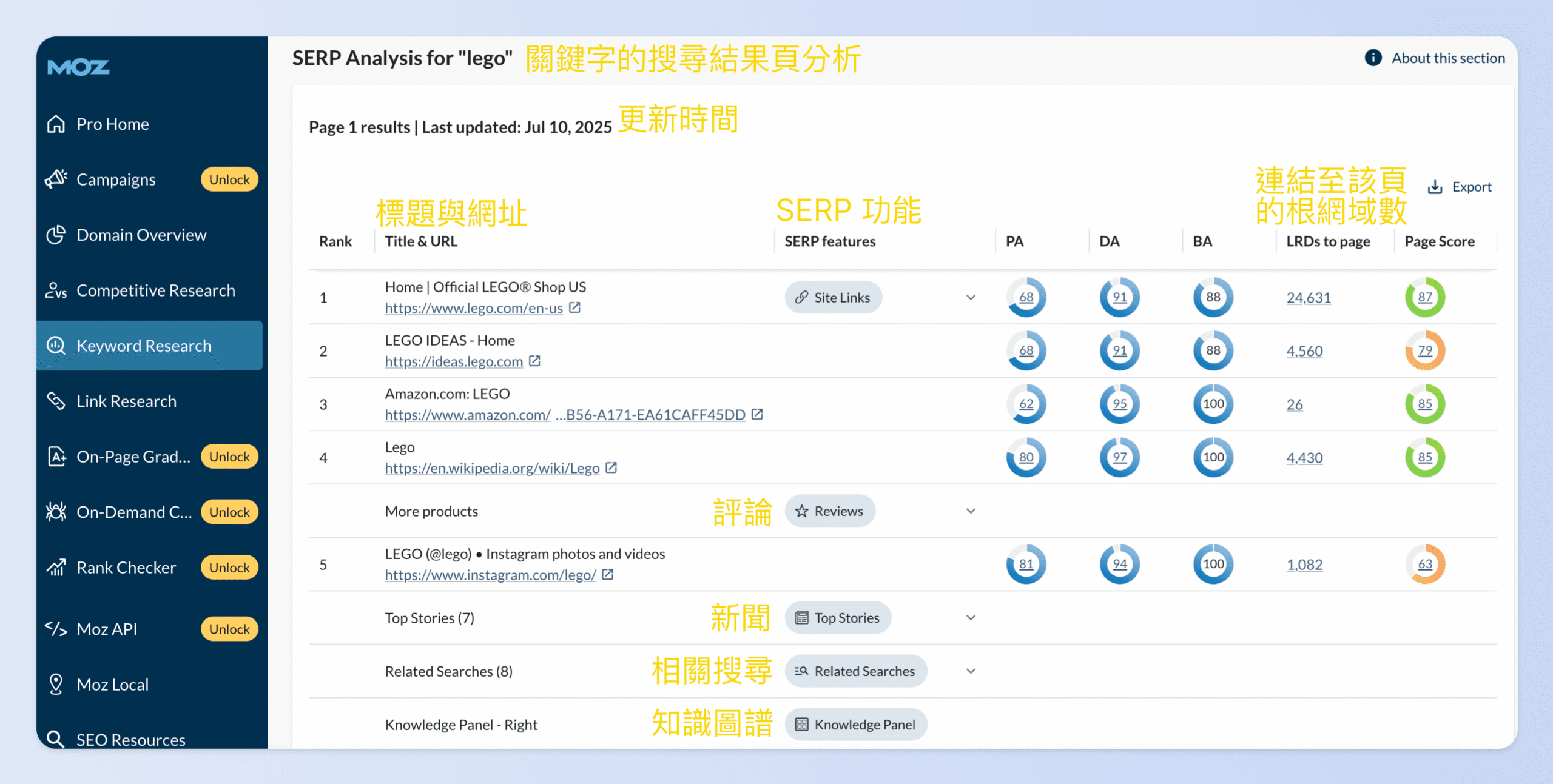 搜尋結果頁（SERP）分析，能了解指定關鍵字在 Google 搜尋結果首頁出現的表現