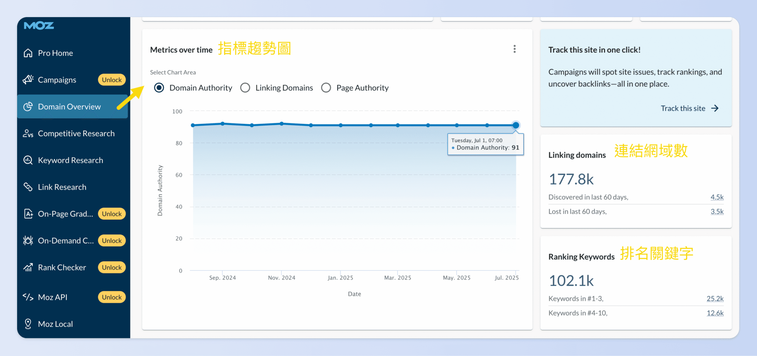趨勢圖可以選擇顯示 Domain Authority（網站權威度）、Linking Domains（連結網域數） 或 Page Authority（單頁權威） 的變化趨勢