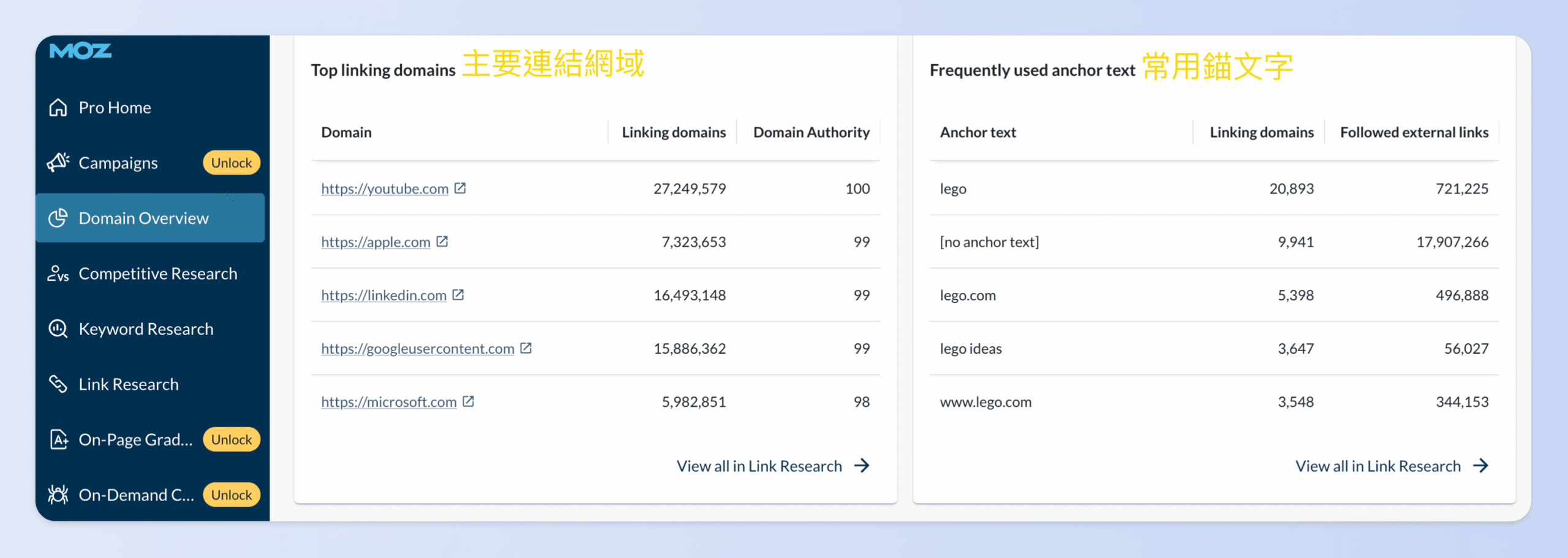主要連結網域（Top Linking Domains）表示導流量來源；常用錨文字（Frequently Used Anchor Text）顯示外戰怎麼描述你