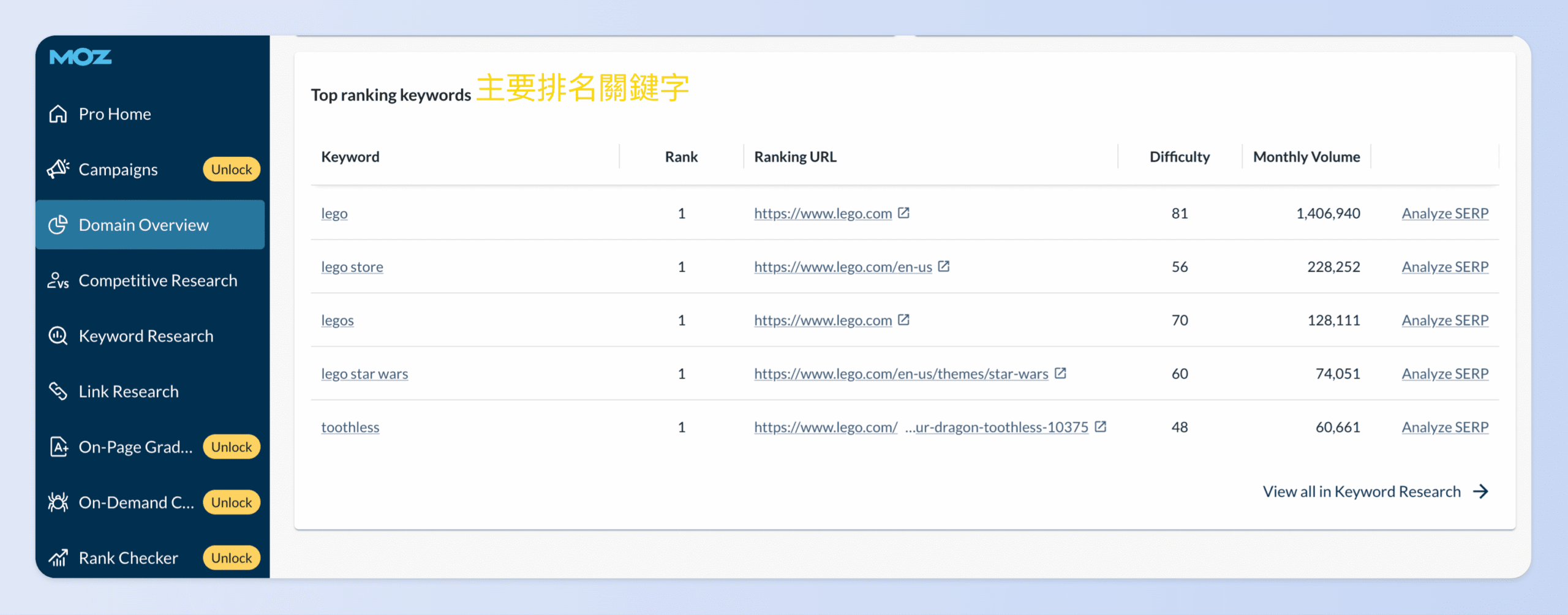 主要排名關鍵字（Top Ranking Keywords）呈現關鍵字與各自的狀態