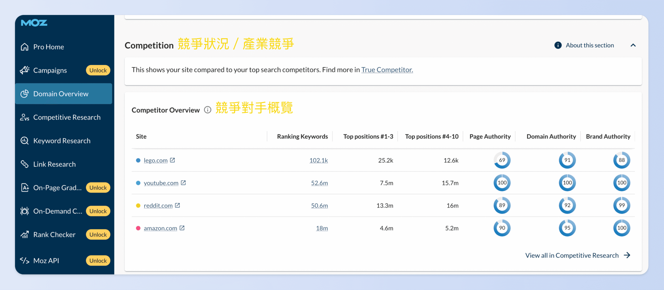 了解競業的 SEO 表現可以幫助你加強內容