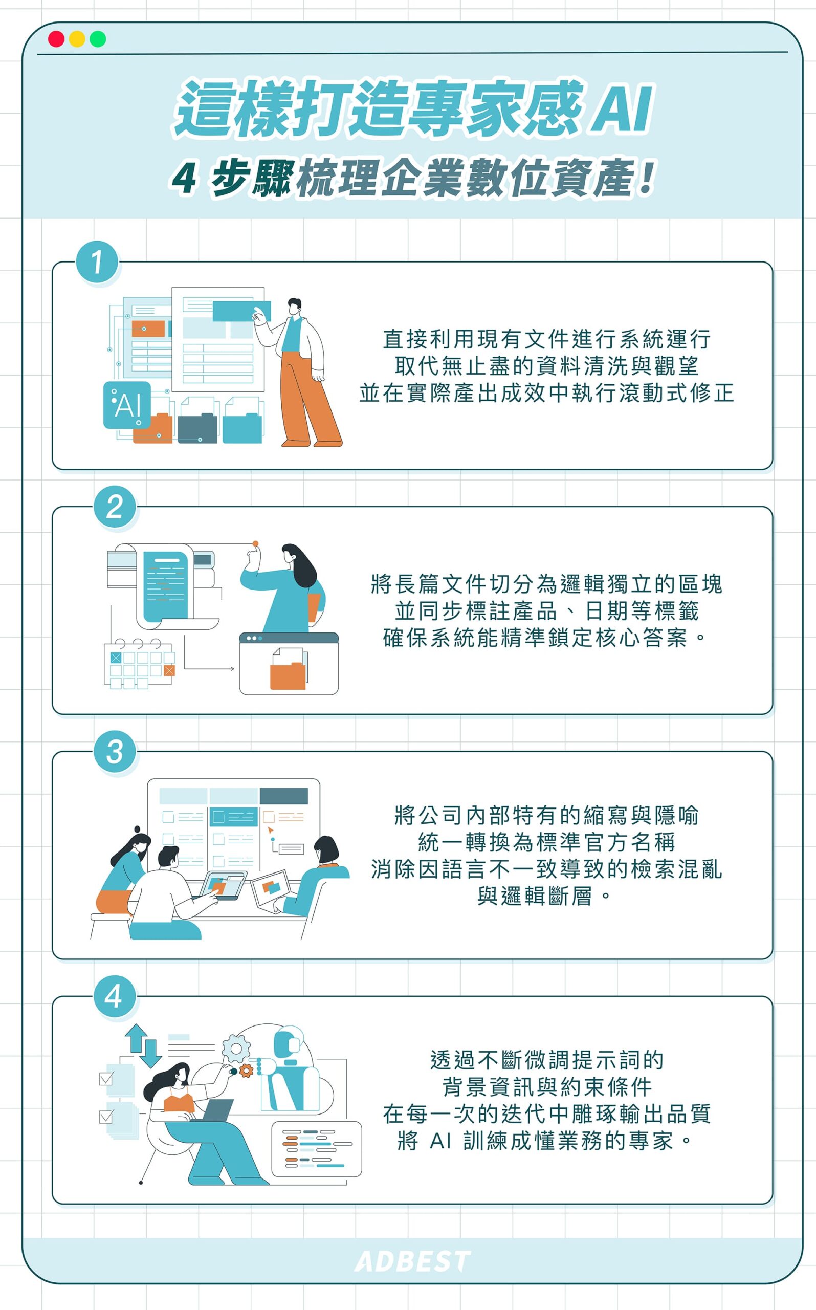 4 步驟梳理企業數位資產：現在就上傳資料；段落拆解與結構化標籤；語言的標準化工程；建立持續進化的反饋迴圈
