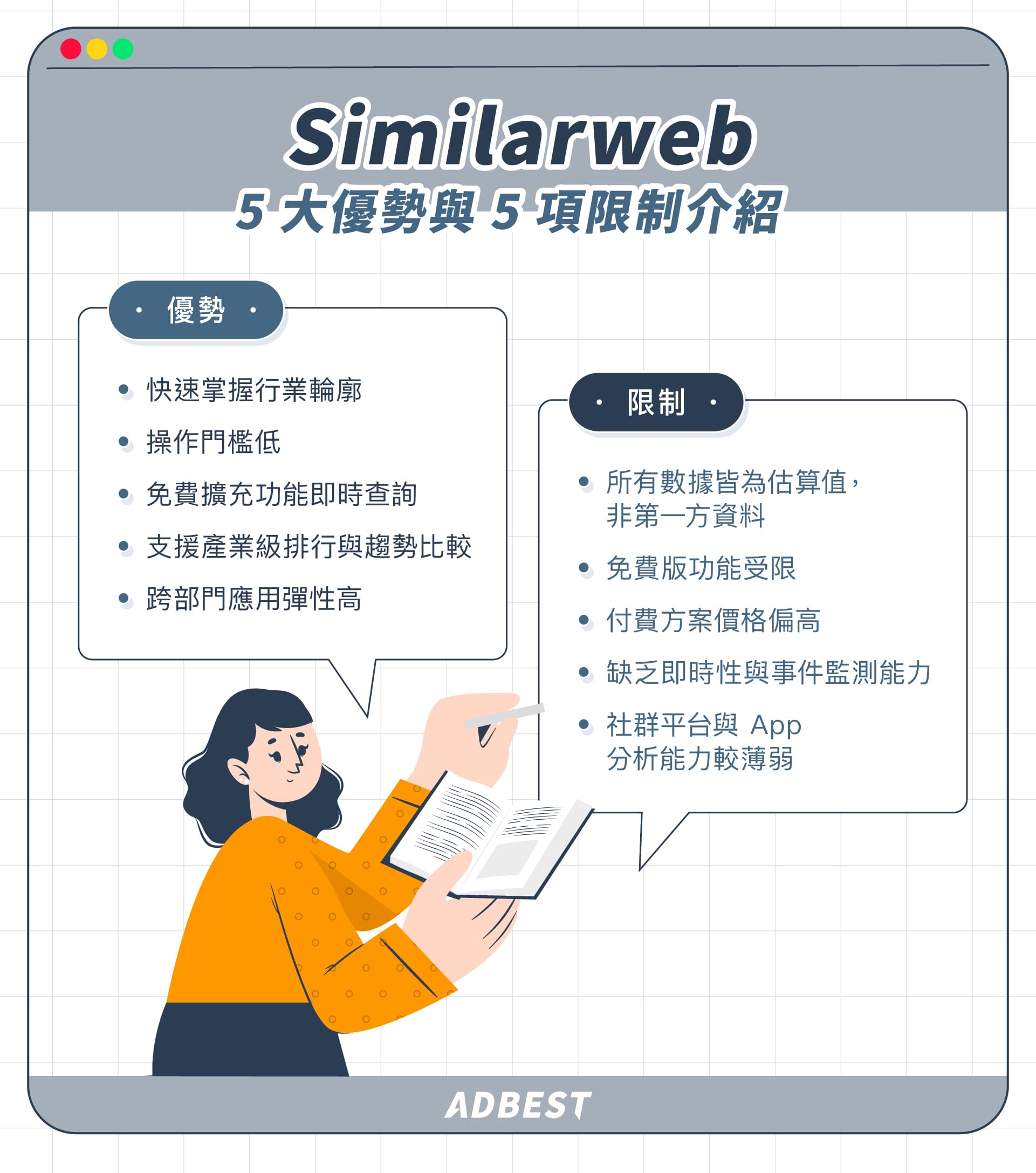 Similarweb 5 大優勢與 5 大限制：快速掌握行業輪廓、操作門檻低、免費擴充功能、支援產業級排行、跨部門應用彈性高；數據並非來自第一方資料、免費版功能限制、付費方案價格偏高、缺乏即時事件監測能力、社群與App分析能力薄弱