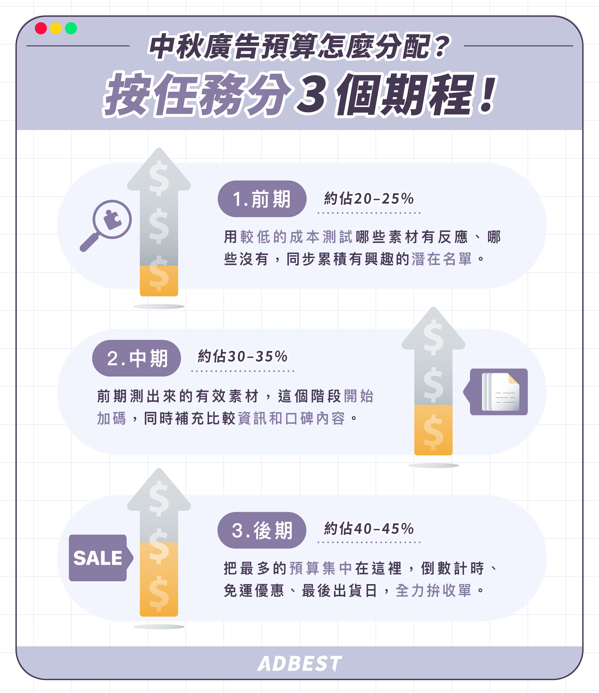 中秋廣告預算怎麼分配？前期較低的成本測試素材、累積名單；中期加碼放大已被驗證有效的素材；後期集中火力在轉換