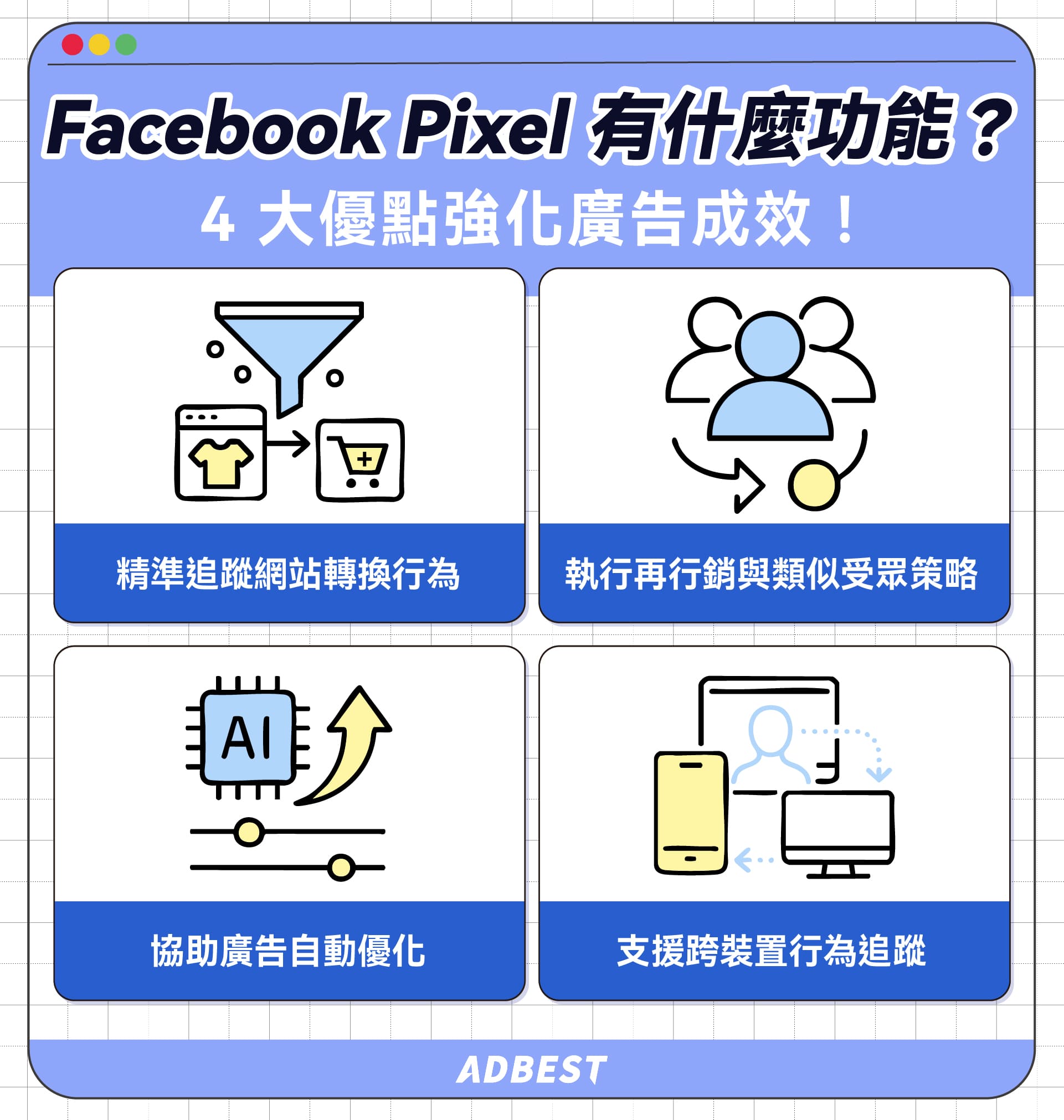 Facebook Pixel 4 大功能：精準追蹤網站轉換行為、執行再行銷與類似受眾策略、協助廣告自動優化、支援跨裝置行為追蹤。
