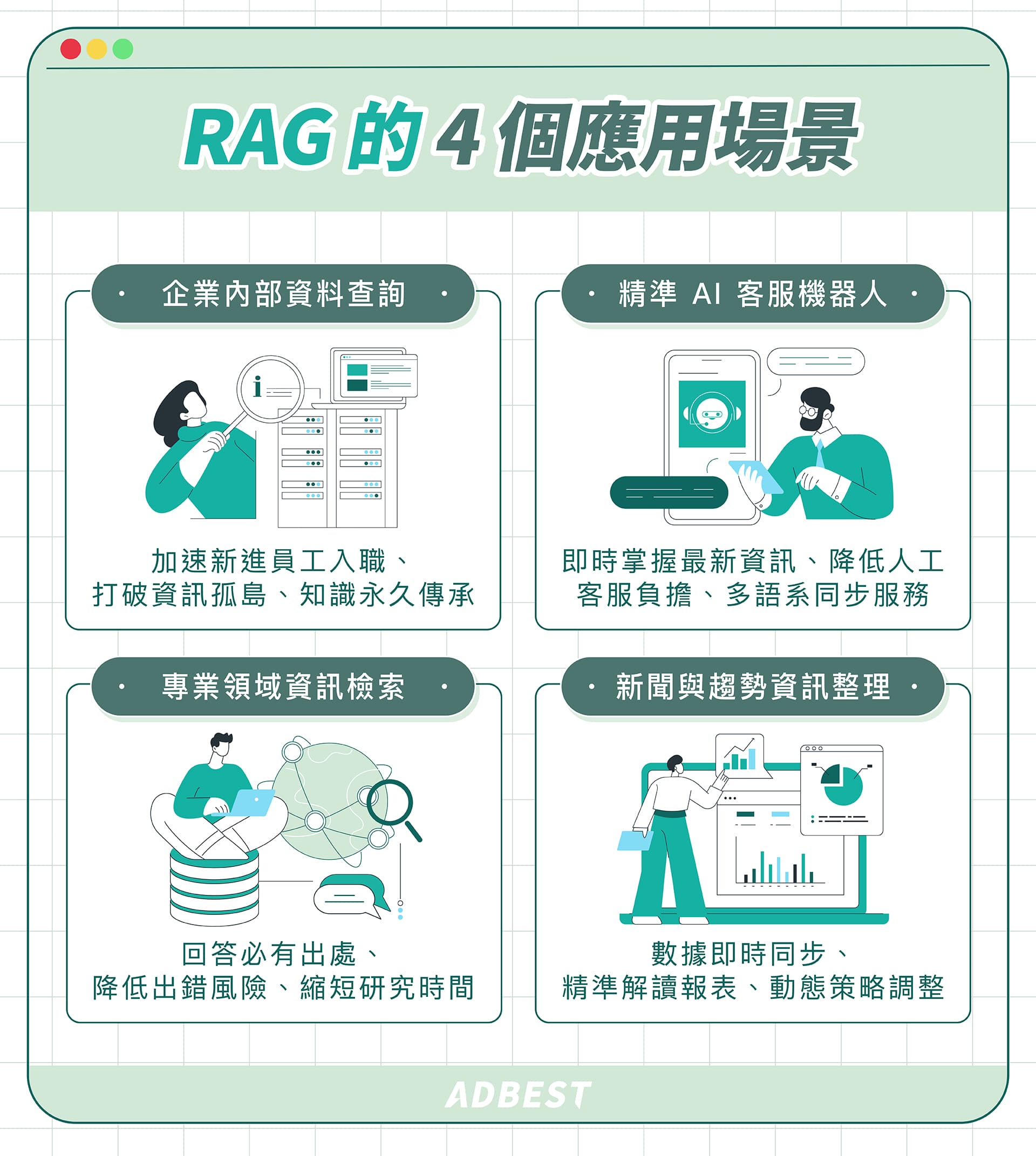 RAG 的 4 個應用場景：企業內部資料查詢、精準 AI 客服機器人、專業領域資訊檢索、新聞與趨勢資訊整理
