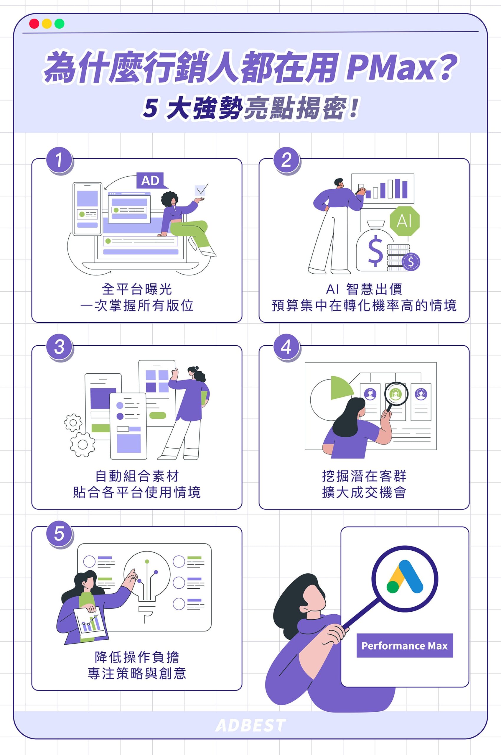 PMax 5 大強勢亮點揭密：全平台曝光、AI 智慧出價、自動組合素材、挖掘潛在客群、降低操作負擔
