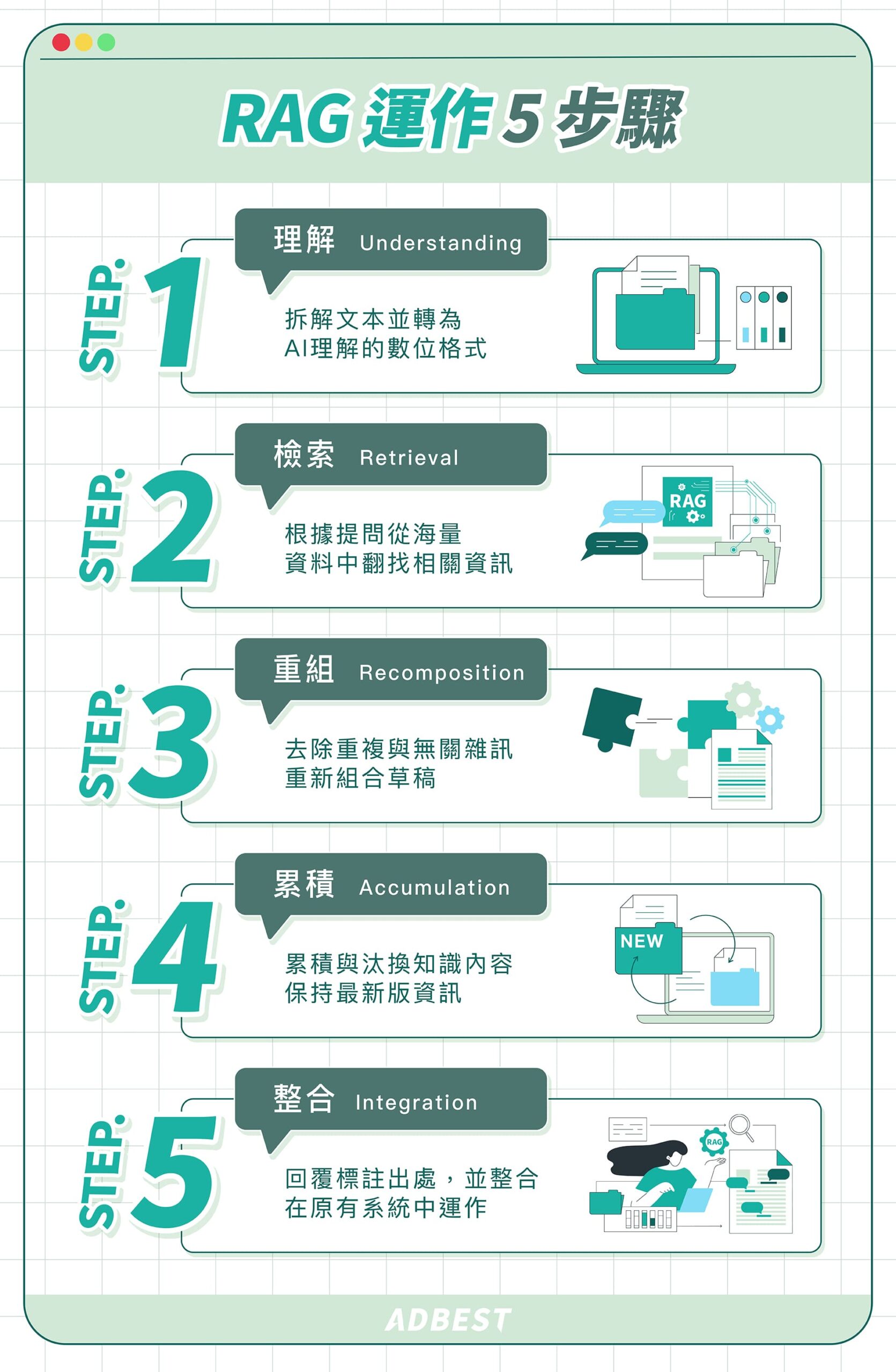 RAG 運作 5 步驟：理解（Understanding）、檢索（Retrieval）、重組（Recomposition）、累積（Accumulation）、整合（Integration）
