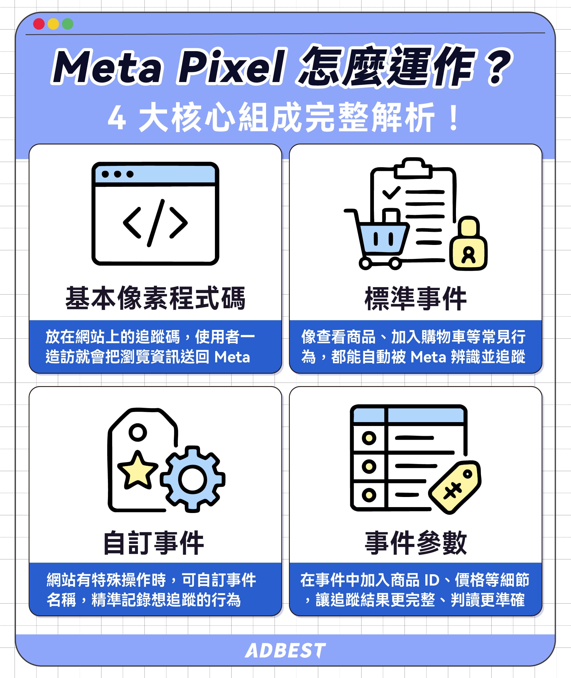 Meta Pixel 4 大核心組成：基本像素程式碼、標準事件、自訂事件、事件參數。