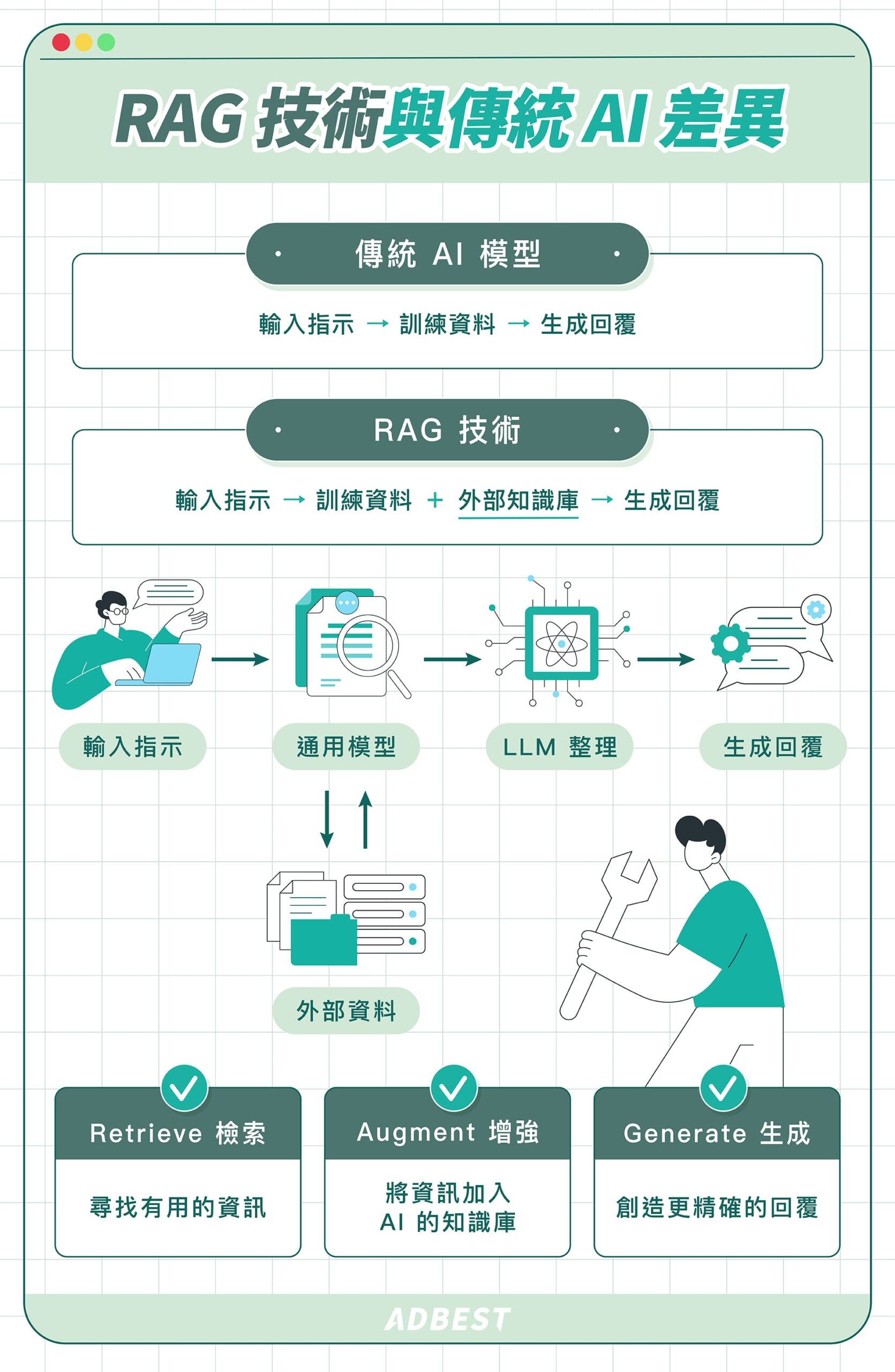 rag 的運作與傳統AI的差異在於新增一個額外的知識庫
