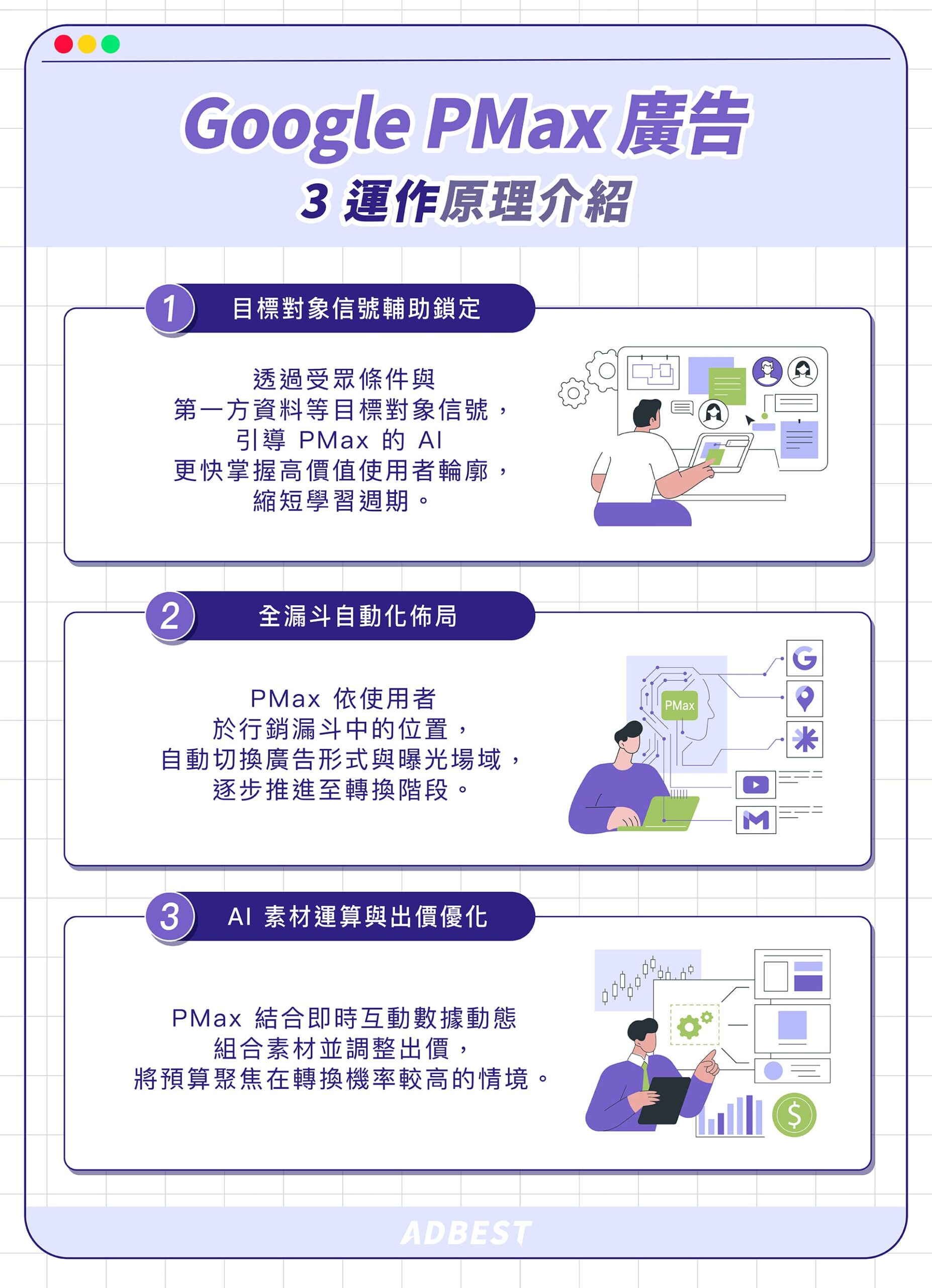 PMax 3 運作原理：透過「目標對象信號」鎖定潛在客群、全漏斗式投放佈局、AI 主導的素材運算與出價控制
