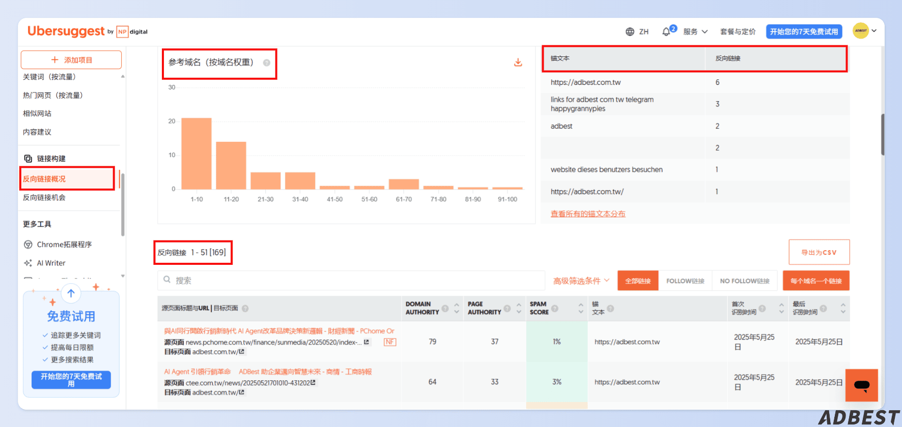 利用 Ubersuggest 反向連結概況了解外部連結的來源品質、錨文字內容
